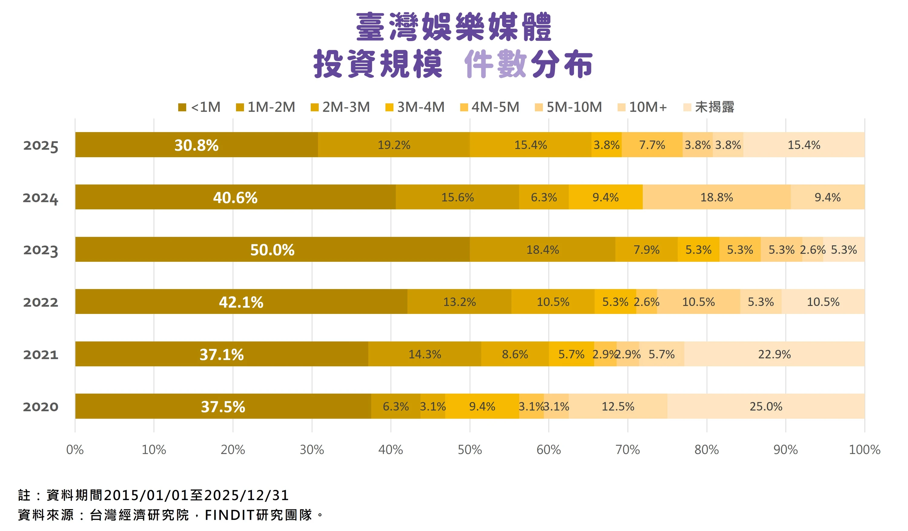 圖6　臺灣娛樂媒體投資規模件數分布
