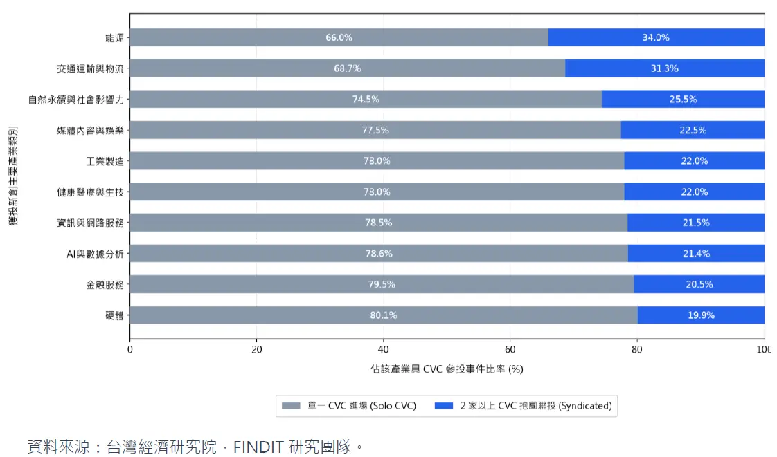 主要產業C/CVC投資型態分佈