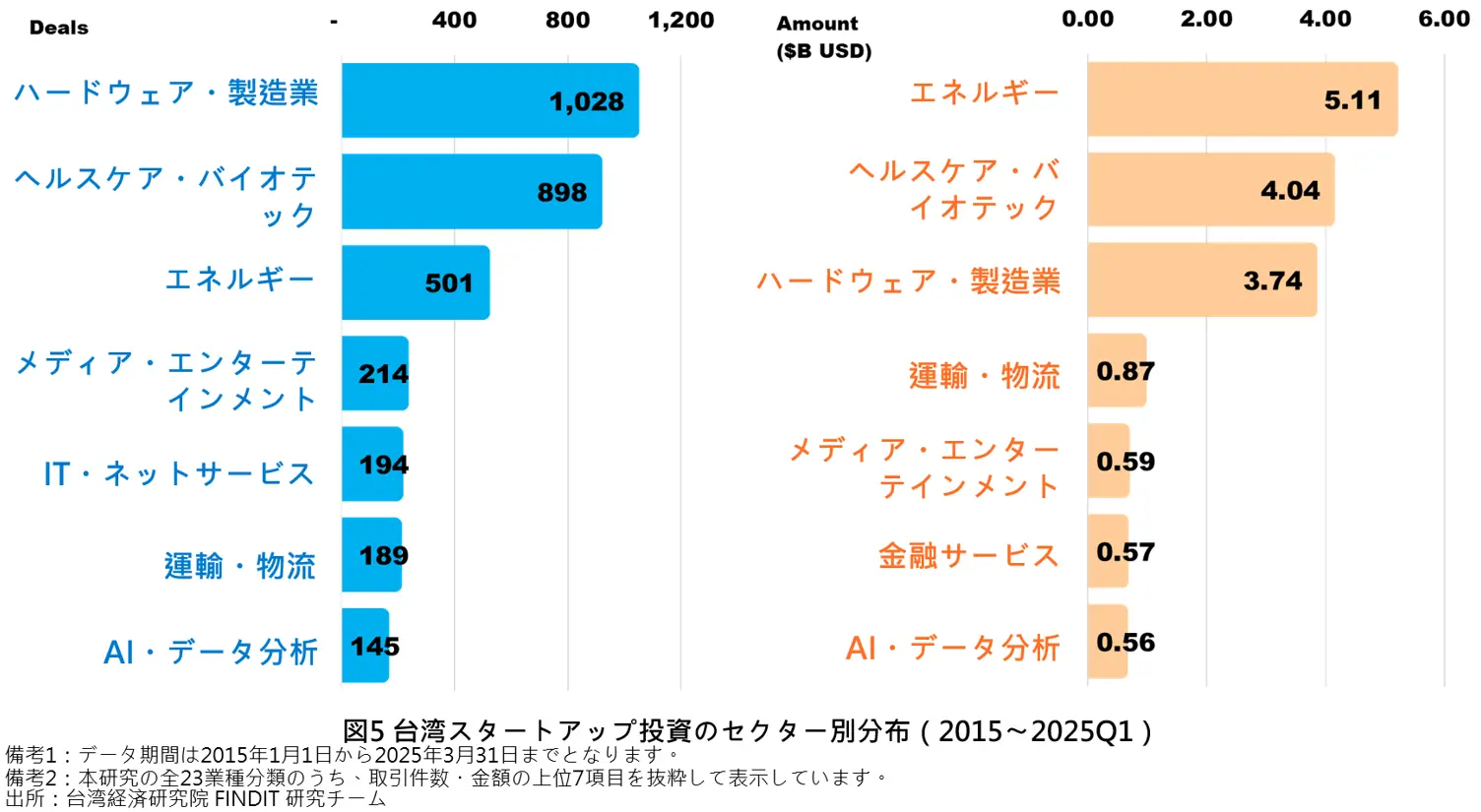 図5 台湾スタートアップ投資のセクター別分布（2015〜2025Q1）