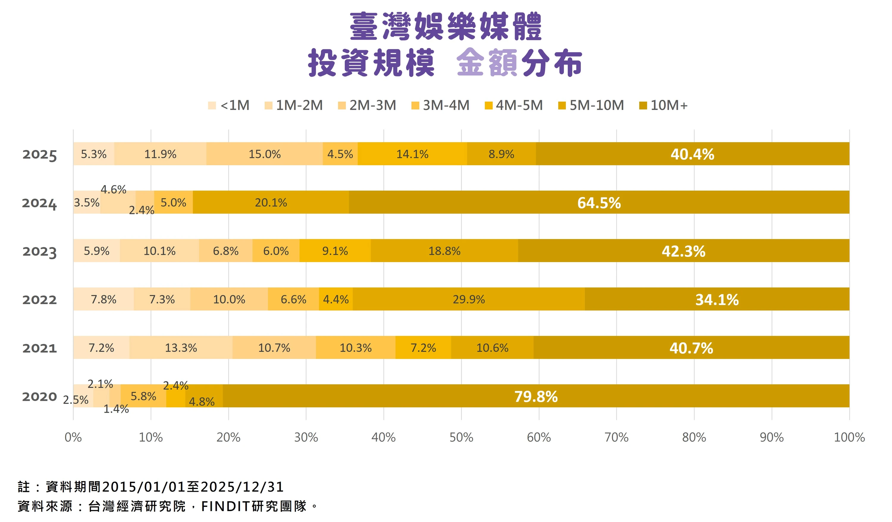 圖7　臺灣娛樂媒體投資規模金額分布