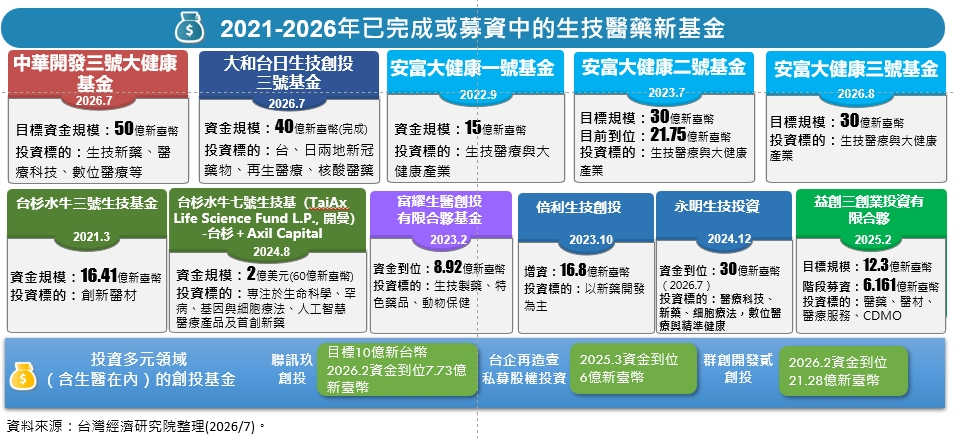 圖12 2021-2026年已完成獲募資中的生技醫藥新基金