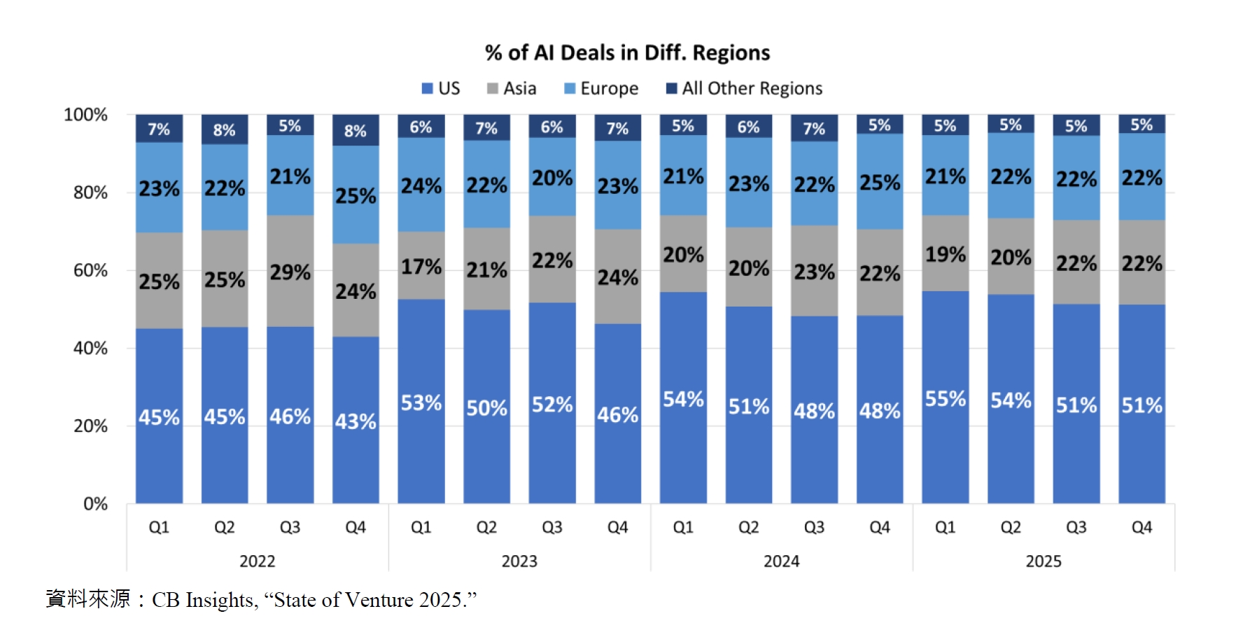 % of AI Deals in Diff. Regions