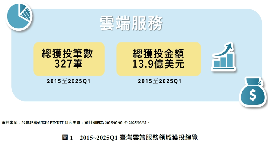 圖1 2015~2025Q1臺灣雲端服務領域獲投總覽