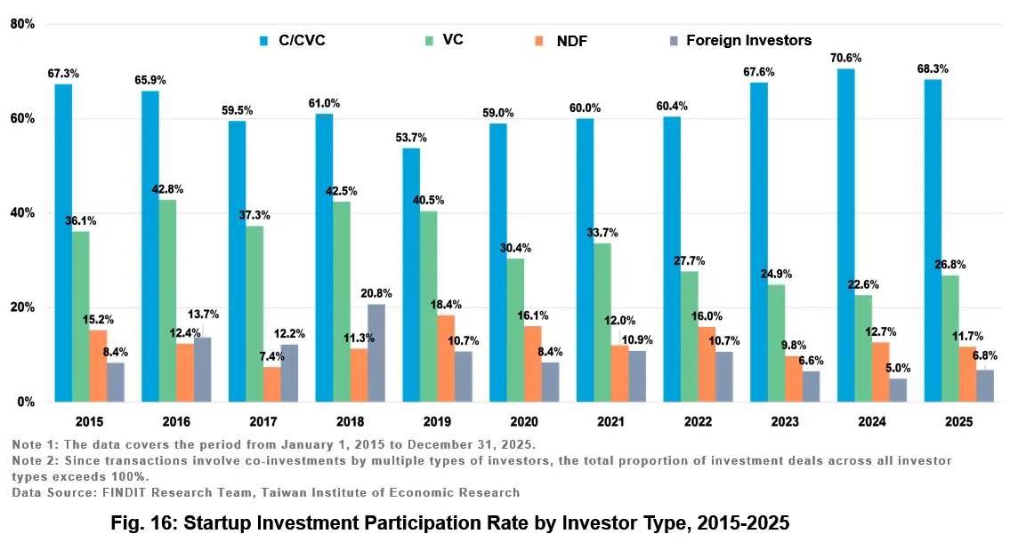 Fig. 16: Startup Investment Participation Rate by Investor Type, 2015-2025