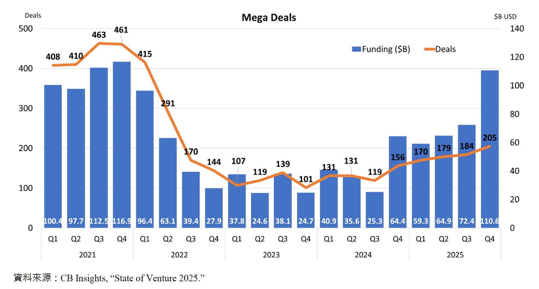Mega Deals