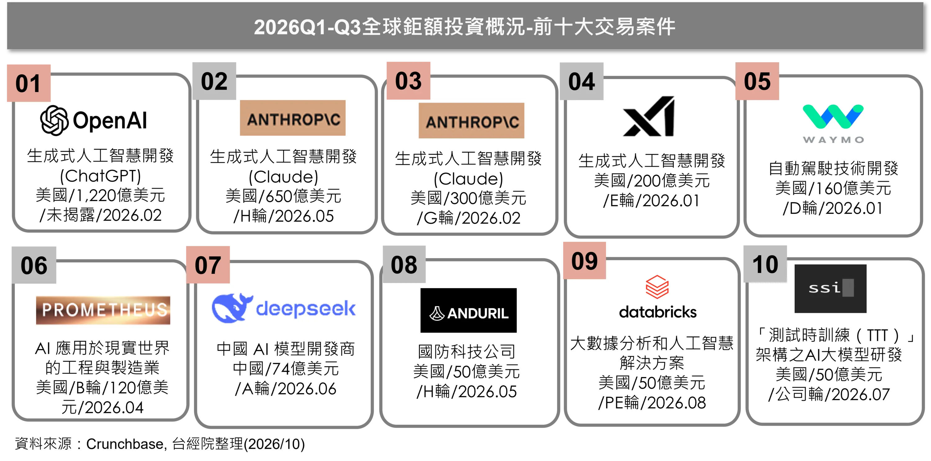 2026年前三季全球鉅額投資金額前十大