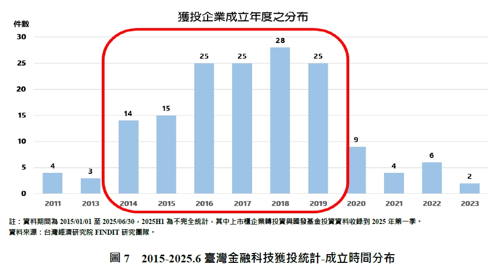 圖7 2015-2025.6臺灣金融科技獲投統計-成立時間分布