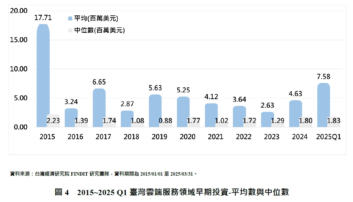 圖4 2015~2025 Q1臺灣雲端服務領域早期投資-平均數與中位數