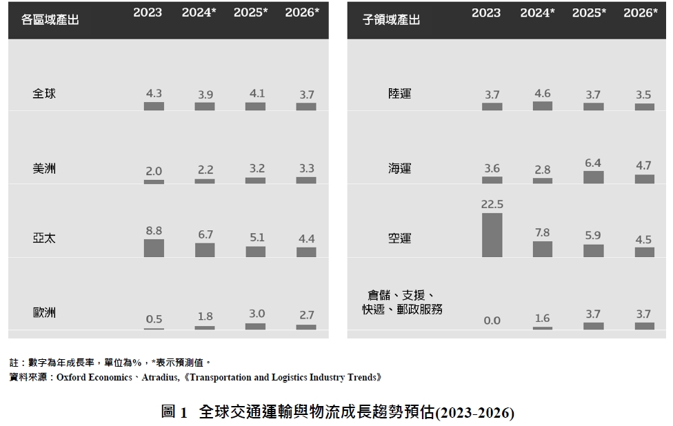 圖1	全球交通運輸與物流成長趨勢預估(2023-2026)