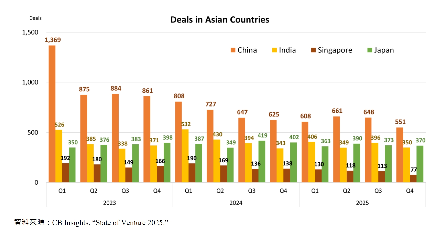 Deals in Asian Countries