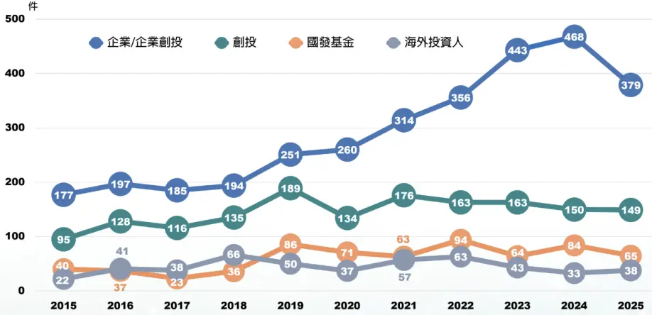 圖15 2015~2025各類型新創投資者參與投資件數