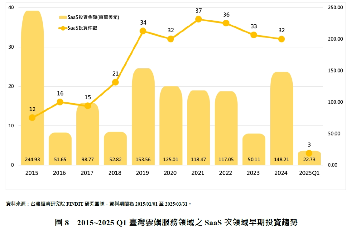圖8 2015~2025 Q1臺灣雲端服務領域之SaaS次領域早期投資趨勢