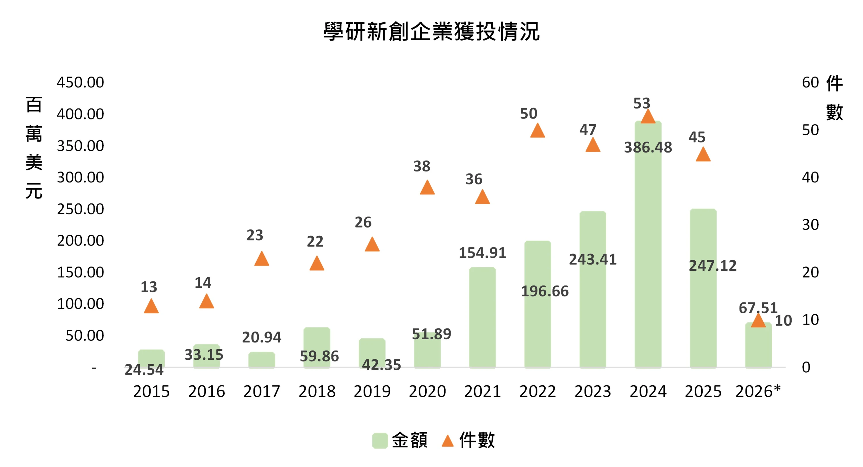 圖1 臺灣學研新創獲投情況