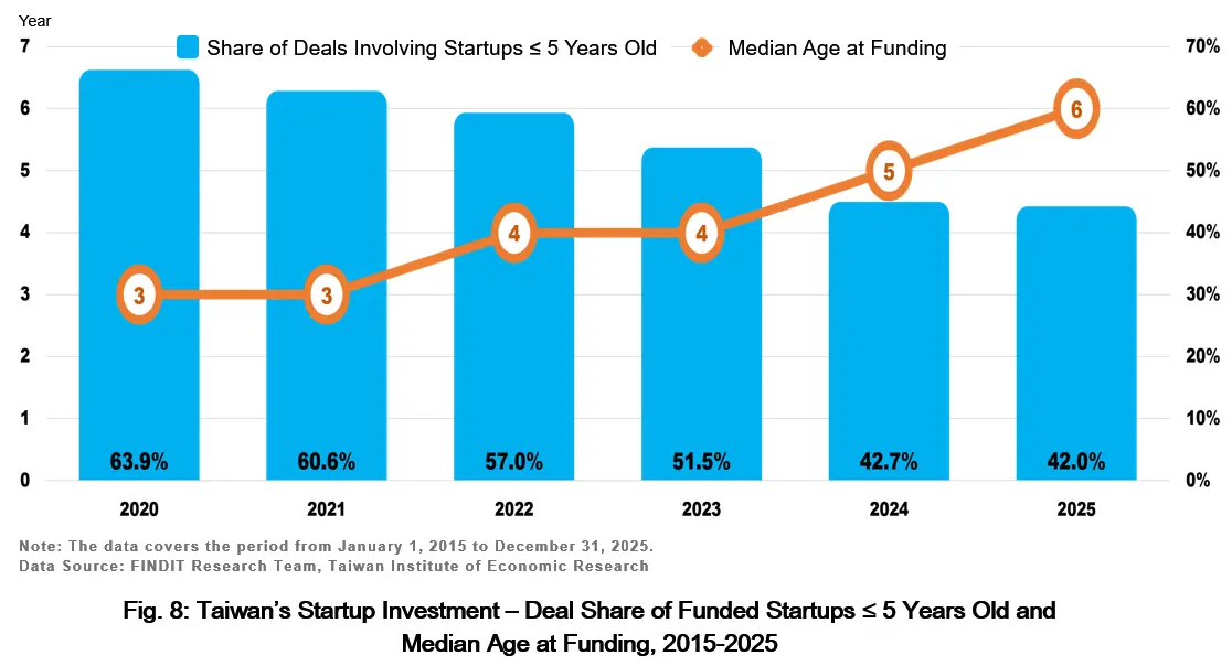 Fig. 8: Taiwan’s Startup Investment – Deal Share of Funded Startups ≤ 5 Years Old and Median Age at Funding, 2015-2025