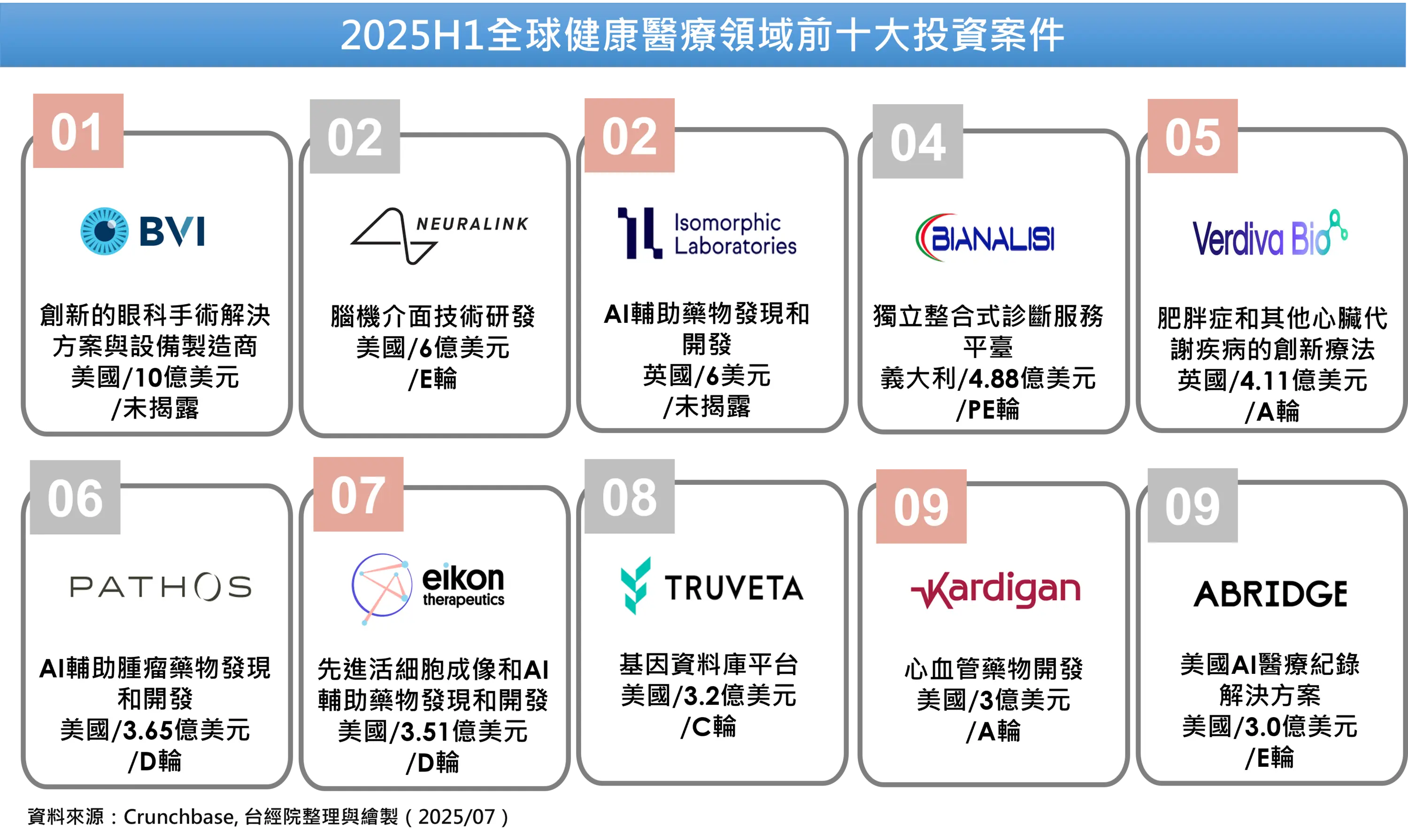 2025H1健康醫療領域前十大投資案件