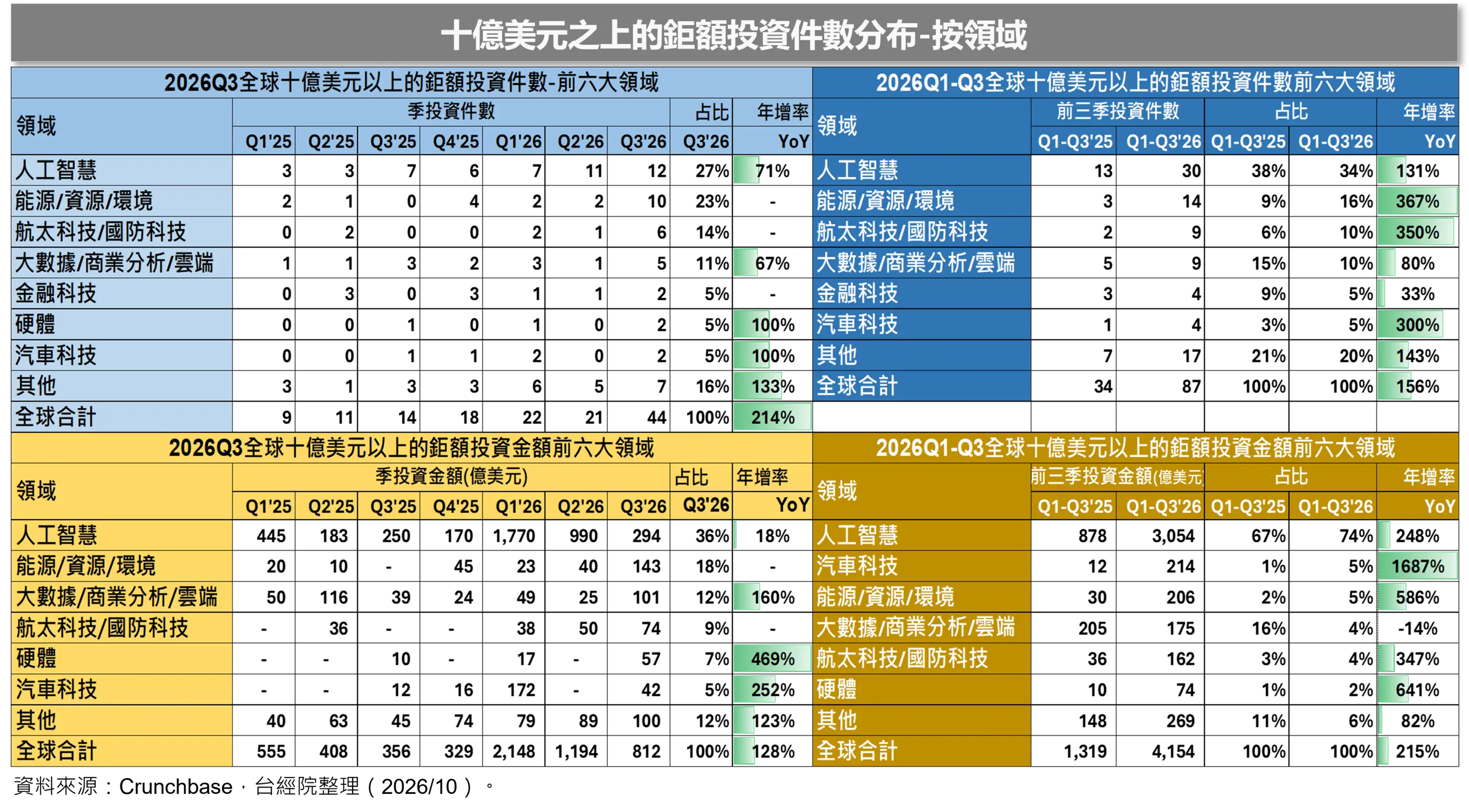 【四大吸金賽道】生成式 AI 與國防硬體剛需，鯨吞10億美元級巨資