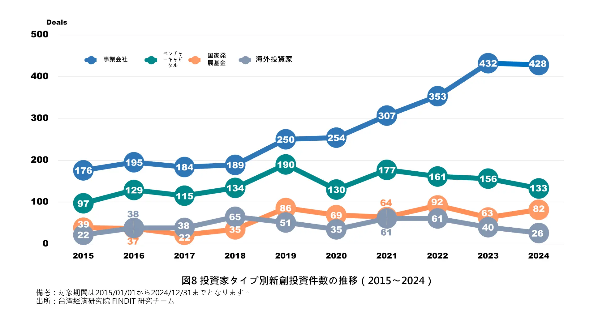 図8 投資家タイプ別新創投資件数の推移（2015〜2024）