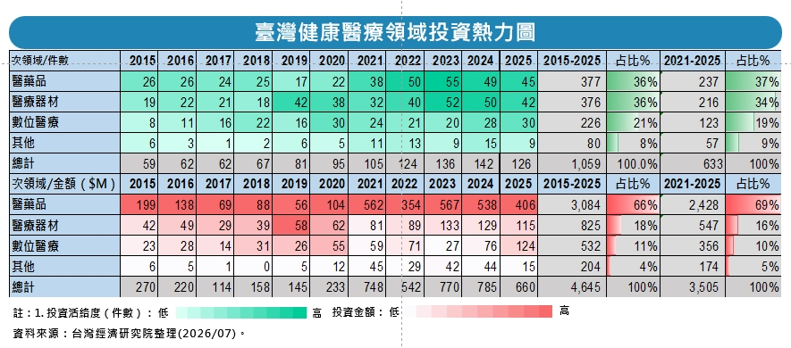 圖9 臺灣健康醫療領域投資熱力圖