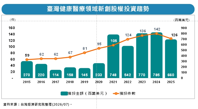 圖3  臺灣健康醫療領域新創股權投資趨勢