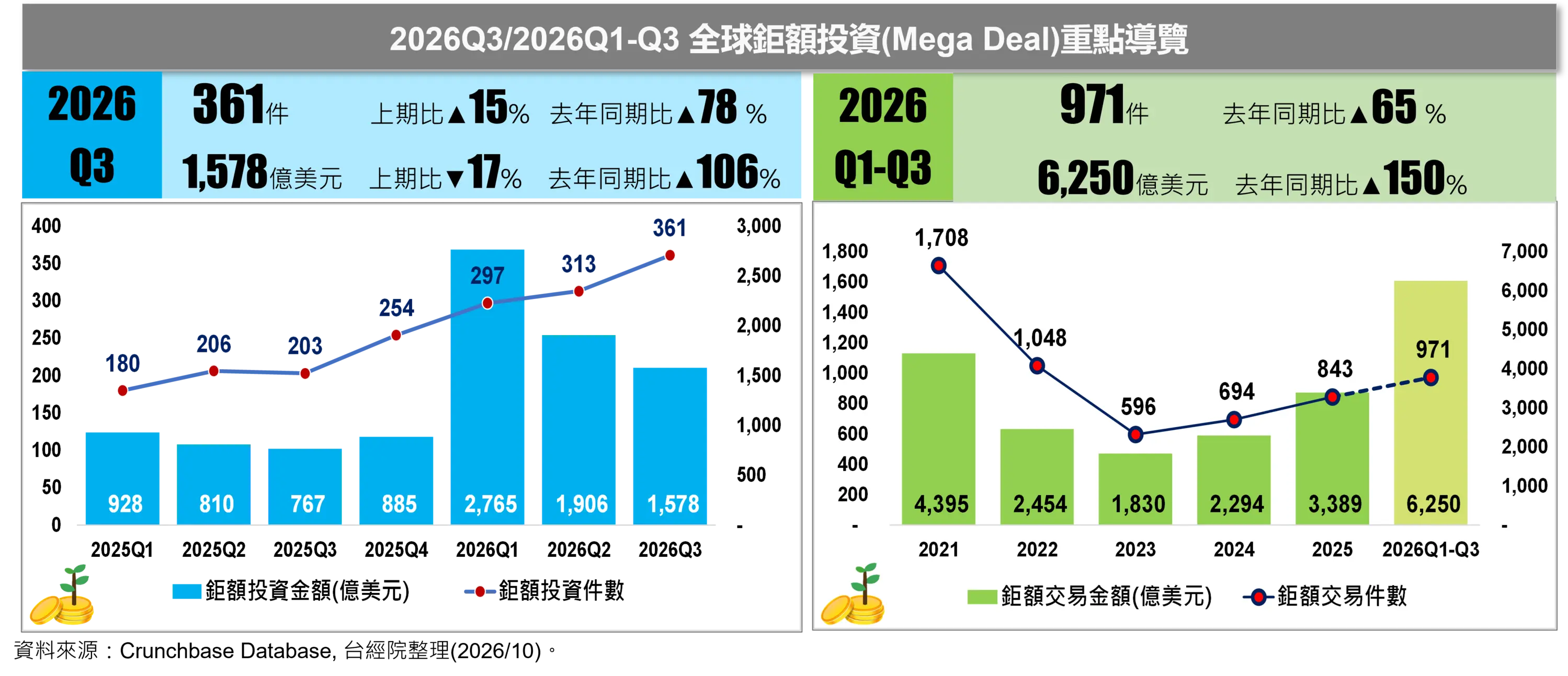 全球鉅額交易：單季衝出 361 件，中位數創歷史新高