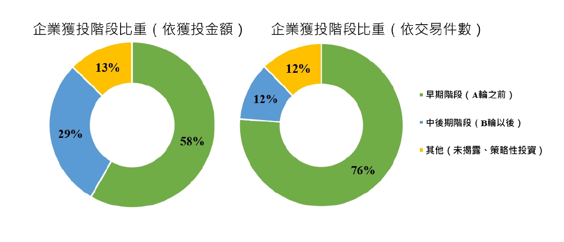 圖10 2015至2025年我國通訊領域企業獲投階段分布情形