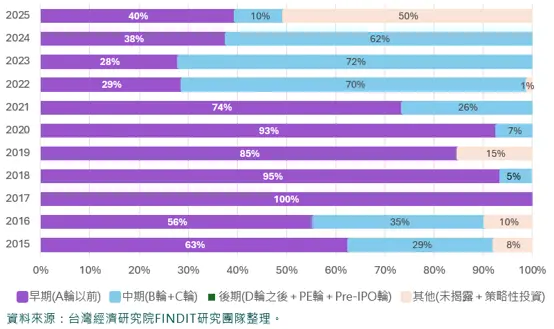 圖11 2015年-2025年臺灣食農科技領域獲投統計-投資階段(依金額)