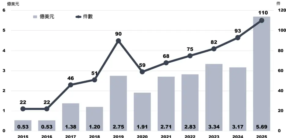 圖12 2015~2025臺灣人工智慧領域新創投資趨勢