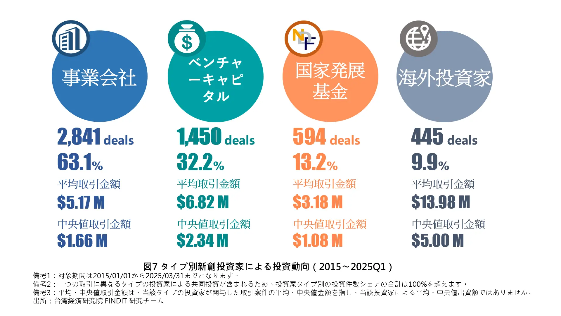 図7 タイプ別新創投資家による投資動向（2015〜2025Q1）