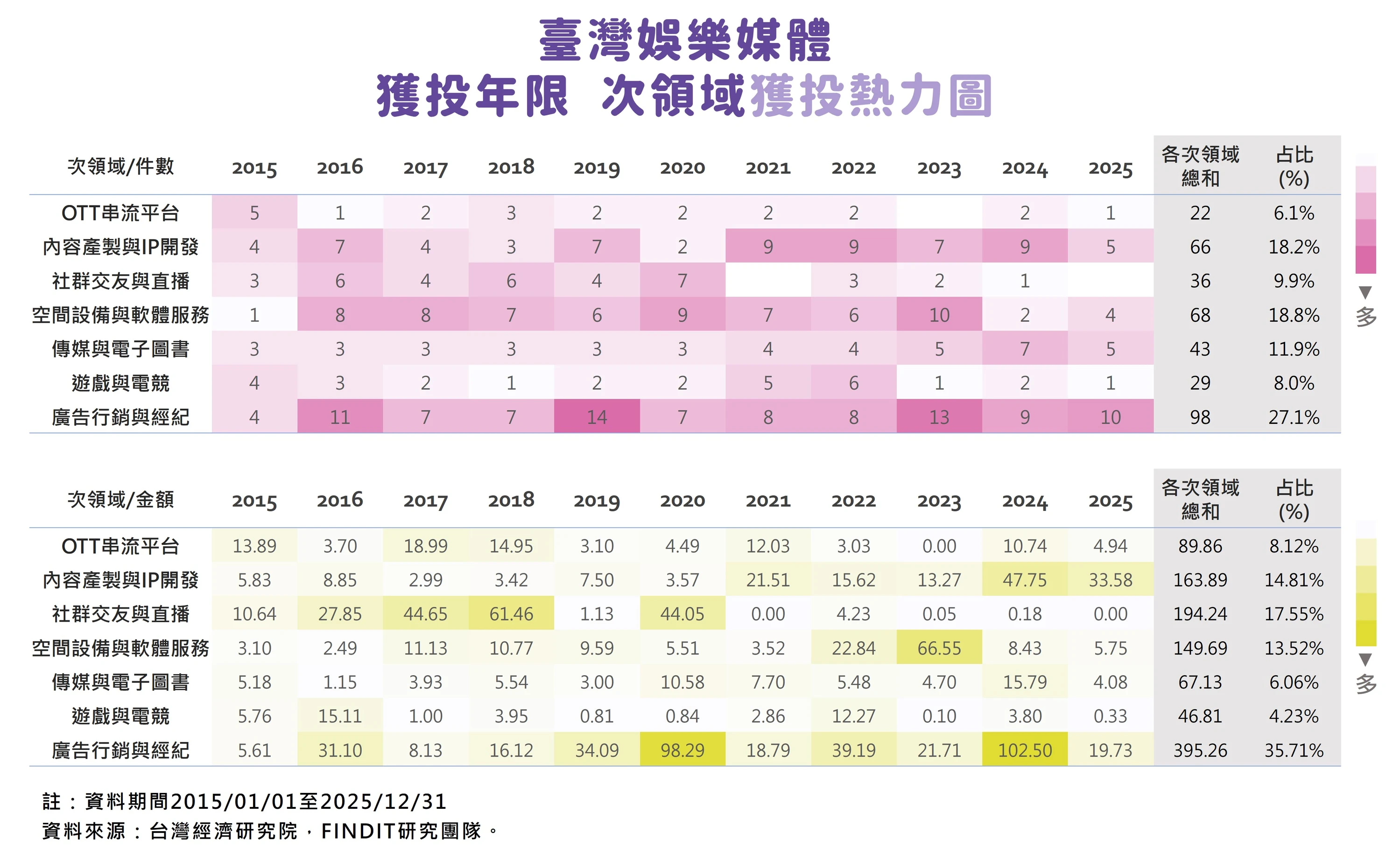 圖14　臺灣娛樂媒體獲投年限次領域獲投熱力圖