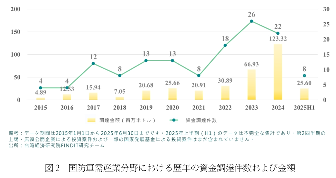 2022年のロシア・ウクライナ戦争勃発が重要な転換点となり、当該年の投資件数は18件に増加し、2023年にはさらに26件のピークに達し、資金が戦略的価値を有するスタートアップへと加速的に流入していることを示している。投資段階は初期段階（シリーズA以前）に高度に集中する特徴を示し、割合は81.62％に達し