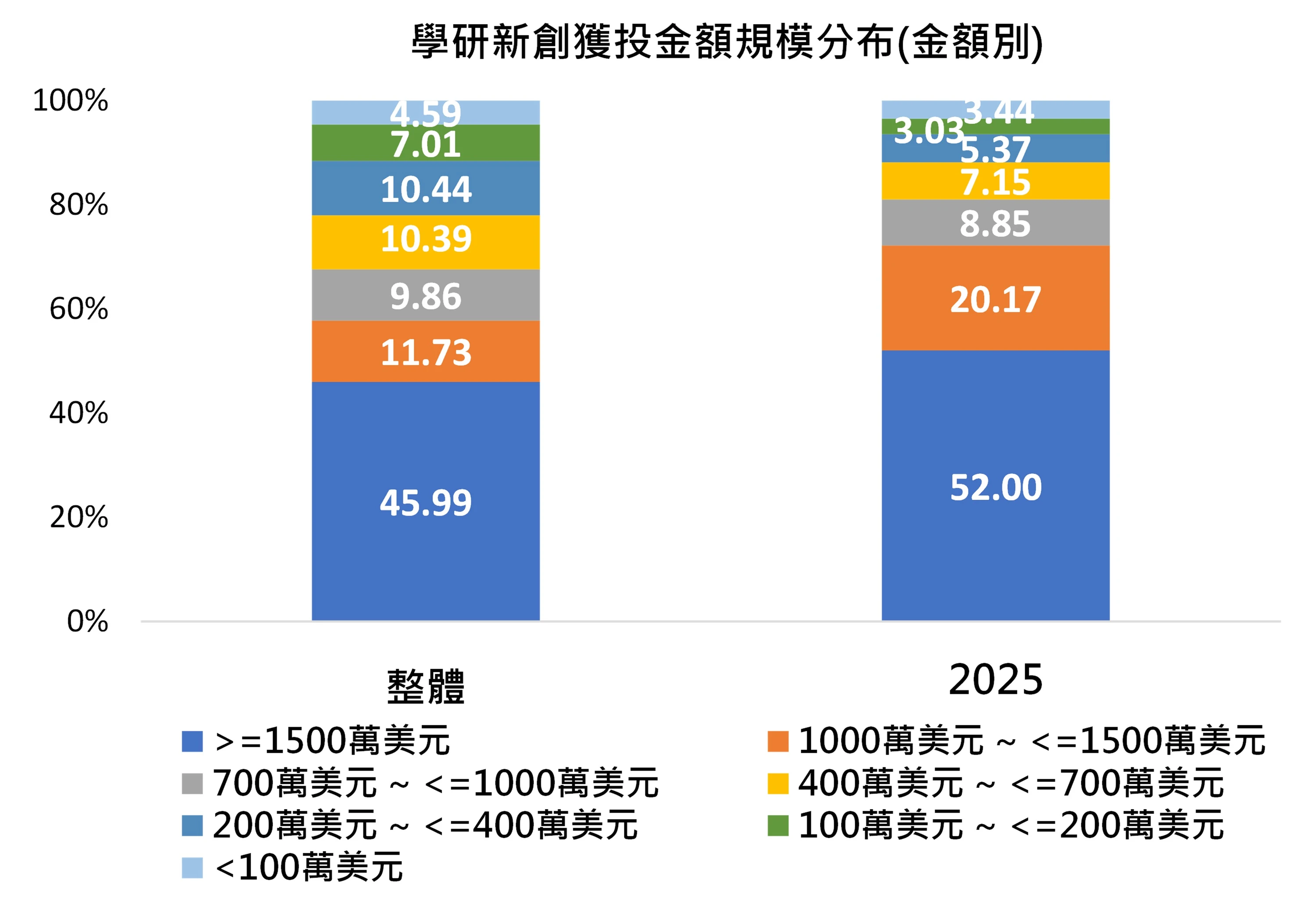 圖4  臺灣學研新創獲投金額規模分布(金額別)