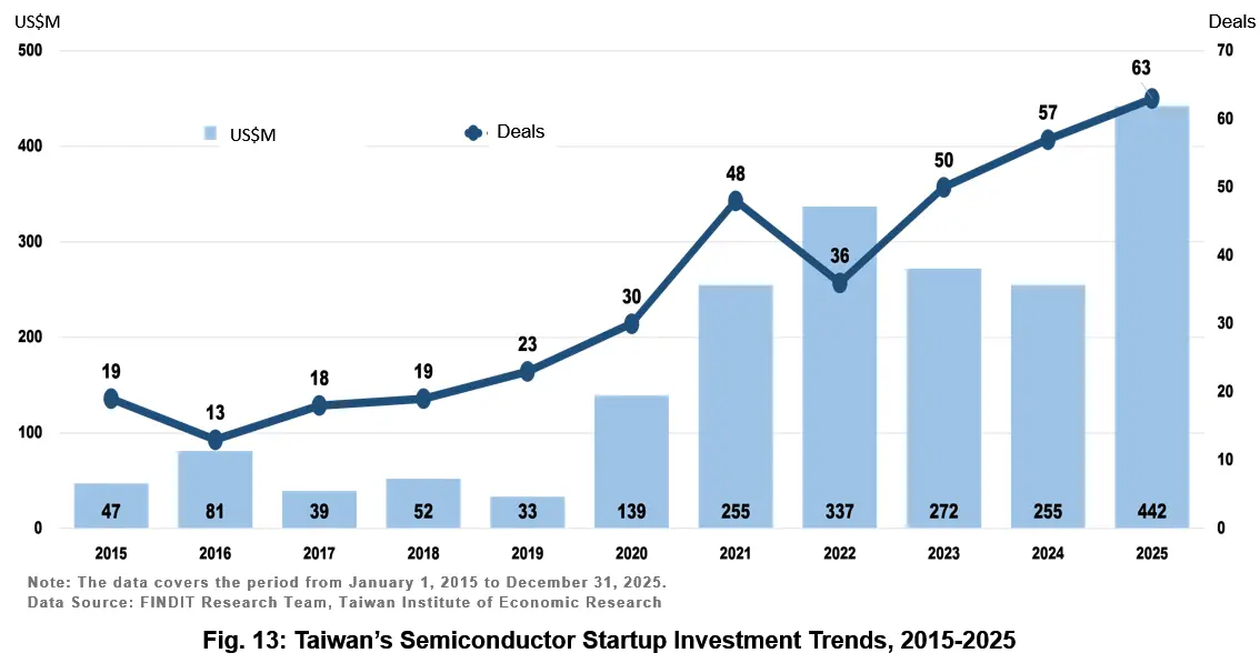 Fig. 13: Taiwan’s Semiconductor Startup Investment Trends, 2015-2025