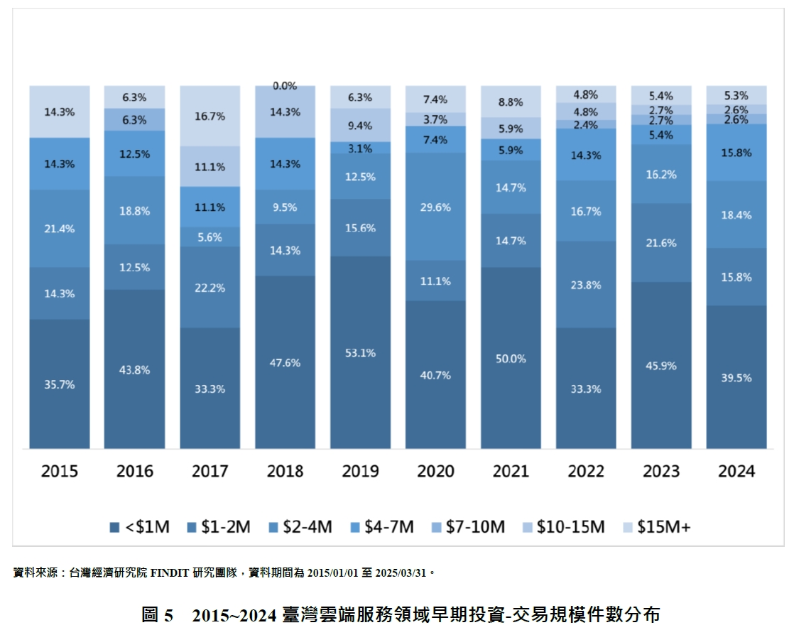 圖5　2015~2024臺灣雲端服務領域早期投資-交易規模件數分布