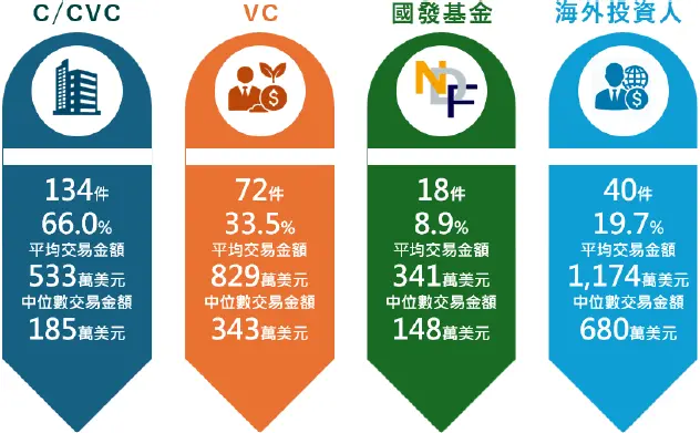 圖13 投資人類型的投資概覽