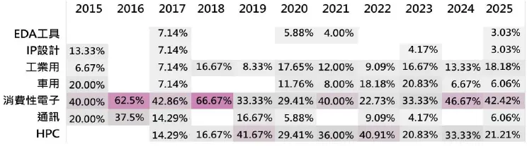 圖9 半導體設計歷年獲投熱力圖-依件數(%)