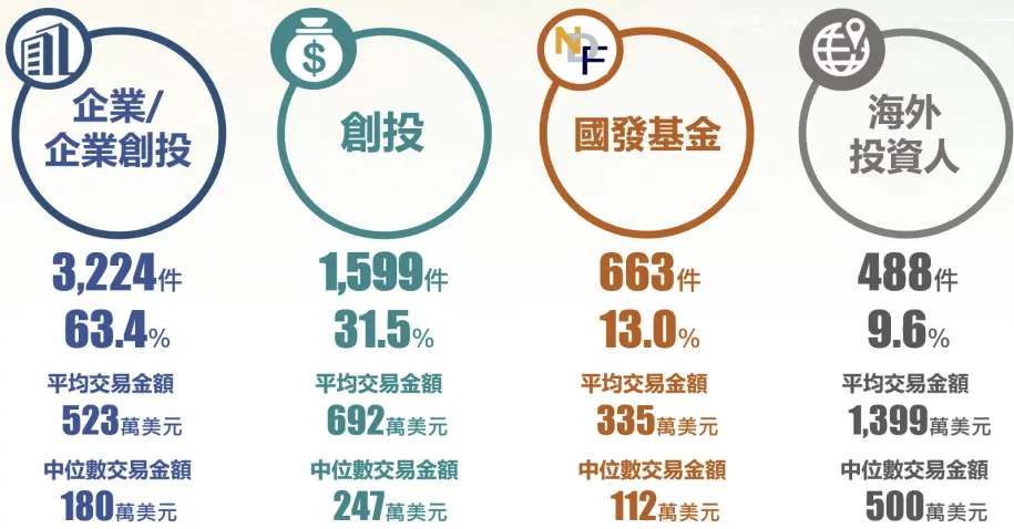 圖14 2015~2025各類型新創投資者參與情況