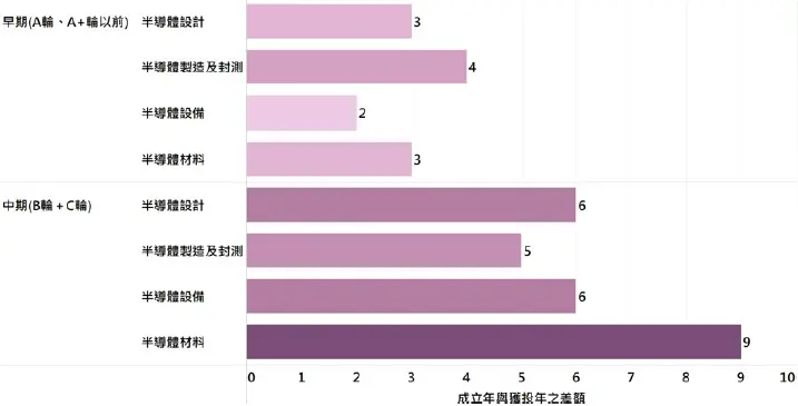 圖5 各領域半導體公司獲投時長統計