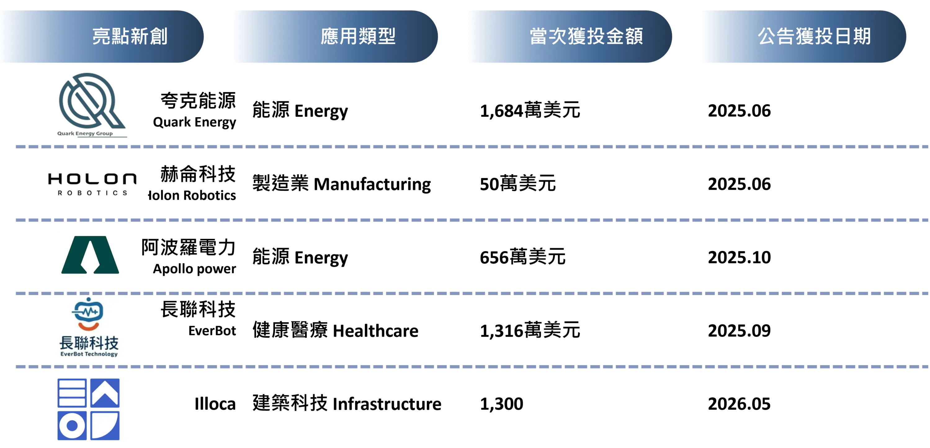 圖14 臺灣人工智慧產業「特定產業應用」領域獲投亮點企業(2025-2026.H1)
