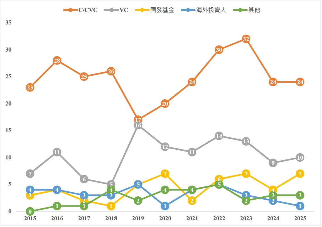 圖15 2015至2025年我國通訊領域各類投資人投資件數