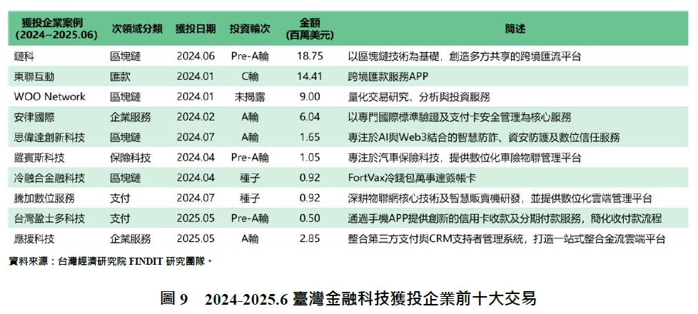圖9 2024-2025.6臺灣金融科技獲投企業前十大交易