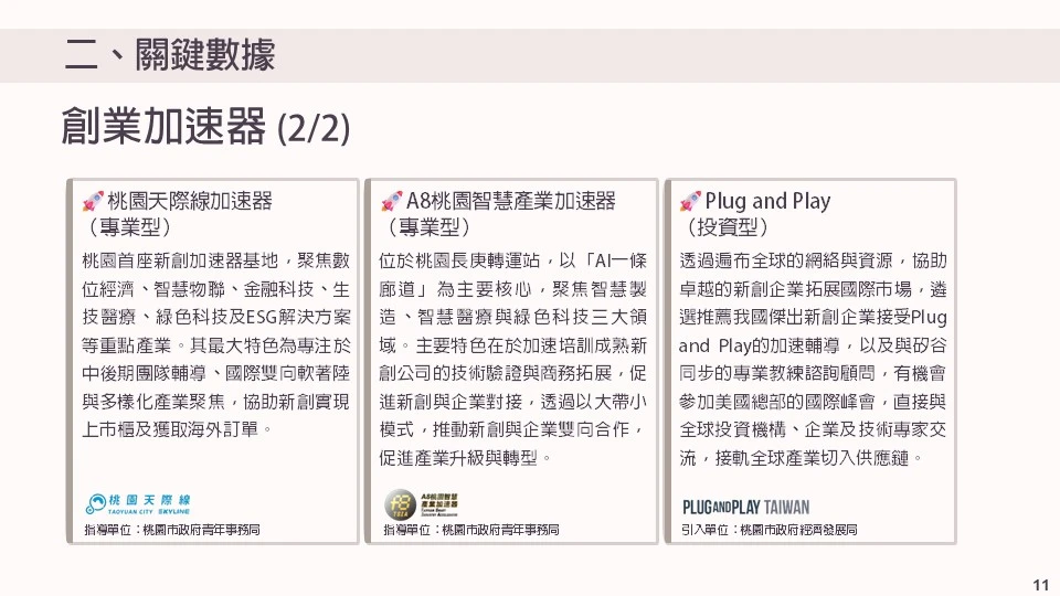 創業加速器(下) 桃園天際線加速器（專業型） A8桃園智慧產業加速器（專業型） Plug and Play（投資型）