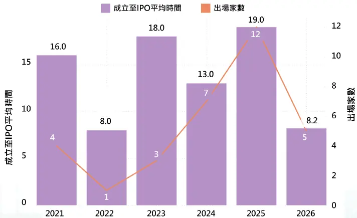 圖7 獲投半導體公司出場年份統計