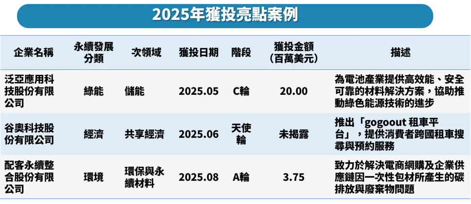 圖16　2025年臺灣永續發展獲投亮點案例