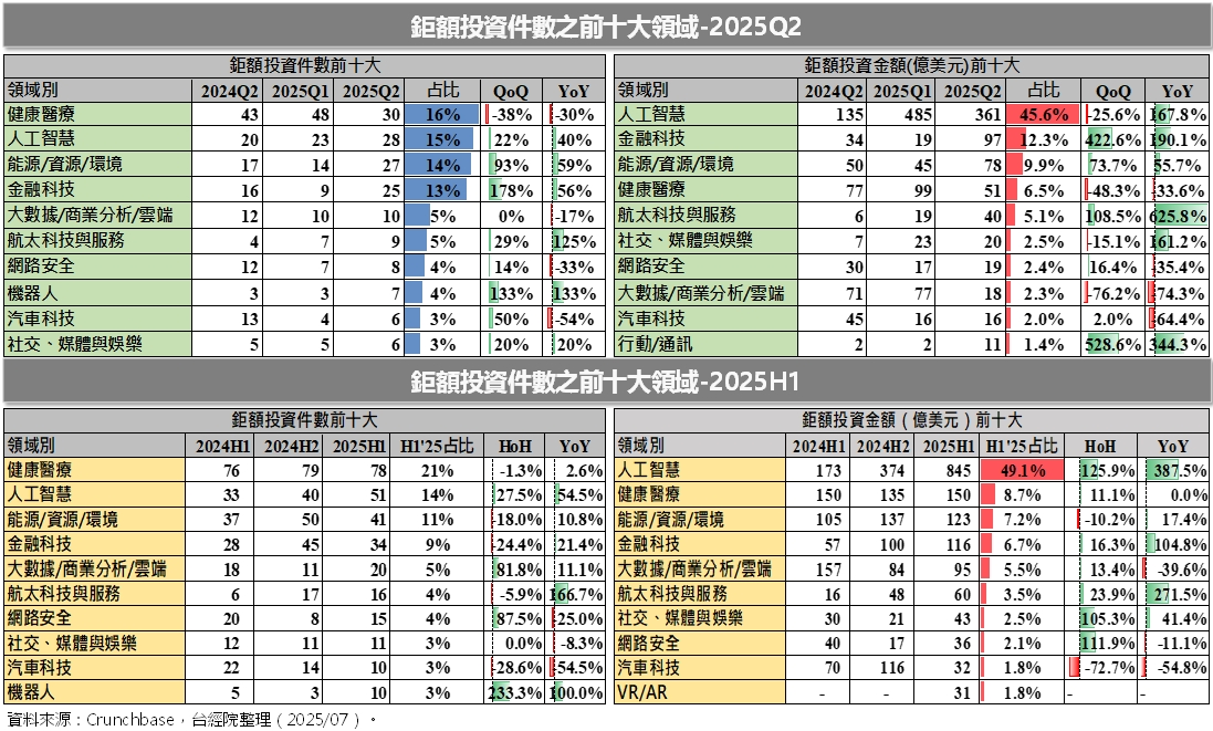 鉅額投資件數之前十大領域