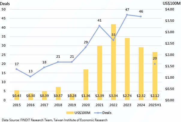 Fig. 2: Annual Semiconductor Investment Trends in Taiwan