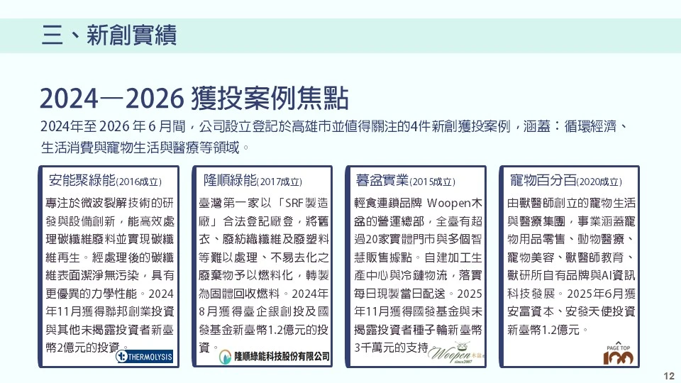 三、新創實績－2024–2026 獲投案例焦點。本頁聚焦於 2024 年至 2026 年 6 月間，公司設立登記於高雄市且值得關注的 4 件新創獲投案例，涵蓋循環經濟、生活消費與寵物生活與醫療等領域。