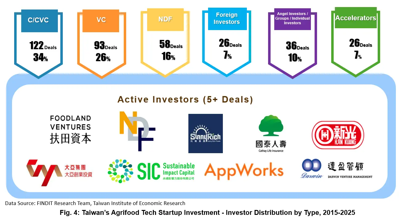 Fig. 4: Taiwan’s Agrifood Tech Startup Investment - Investor Distribution by Type, 2015-2025