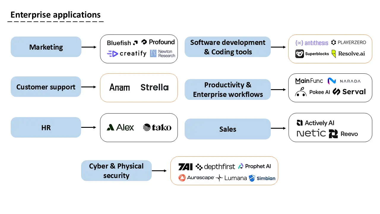 AI 100 Enterprise applications