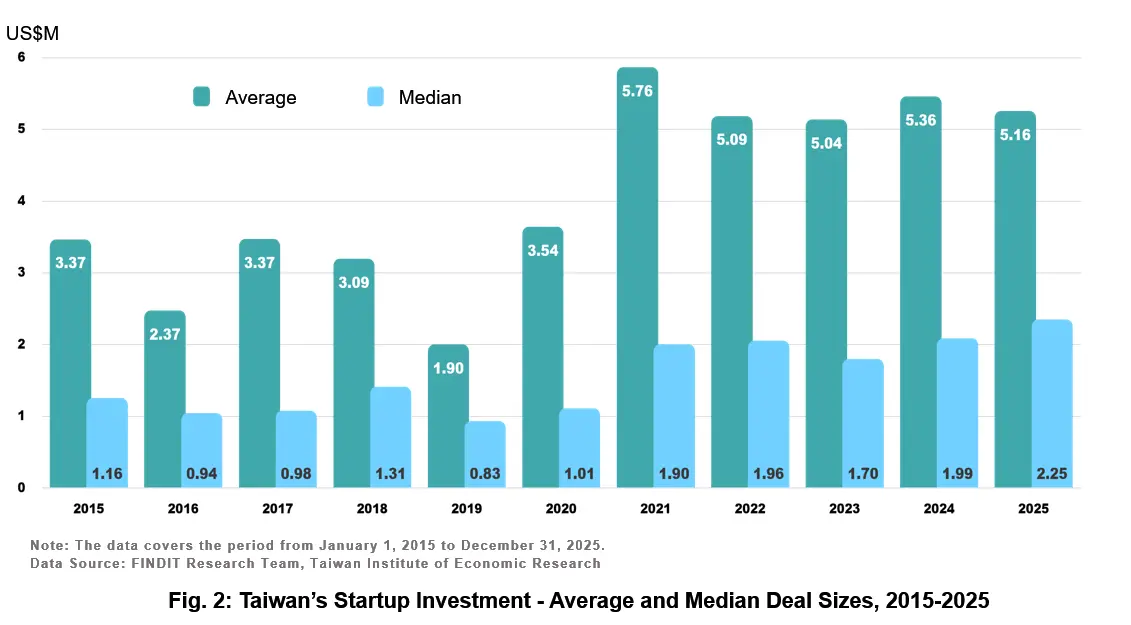 Fig. 2: Taiwan’s Startup Investment - Average and Median Deal Sizes, 2015-2025