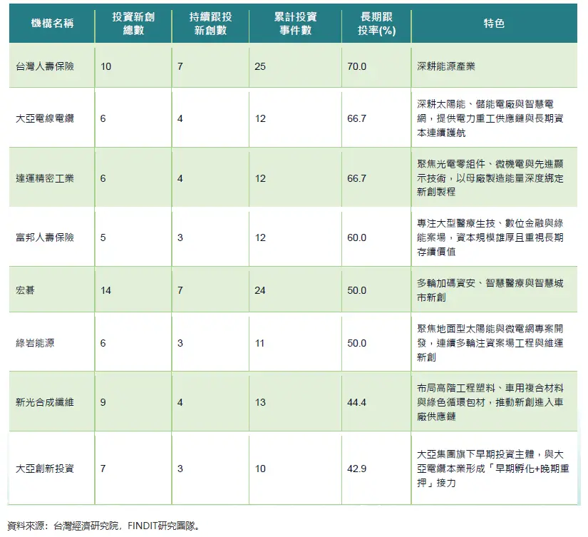 代表性「長期陪跑型」C/CVC